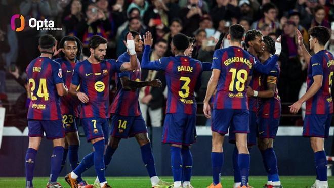 连续38场西甲进球，为巴萨自2013年10月以来最长纪录