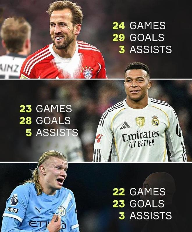 火力全开！三大神锋本赛季继续神勇发挥，场均超1球已是家常便饭