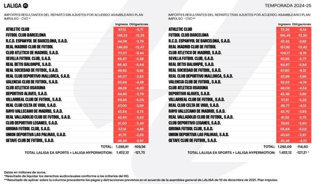 西甲24-25赛季转播权收入：皇马1.58亿领跑，巴萨1.56亿次席