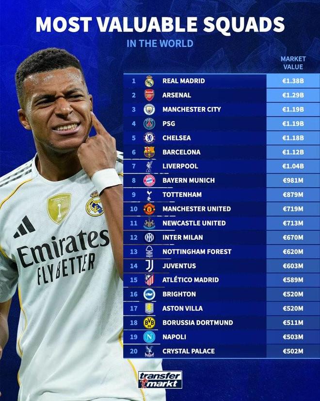 德转列总身价最高球队排名：皇马13.8亿欧居首，阿森纳第二