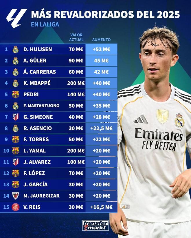 西甲2025年身价涨幅TOP15：赫伊森上涨5200万第1，姆巴佩第4