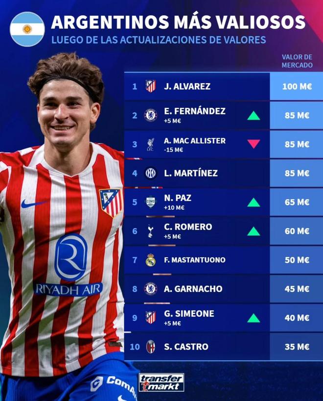阿根廷球员身价：小蜘蛛1亿欧居首，恩佐、麦卡、劳塔罗8500万