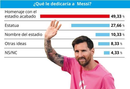 世体调查巴萨如何致敬梅西：10.33%球迷将诺坎普改名梅西球场