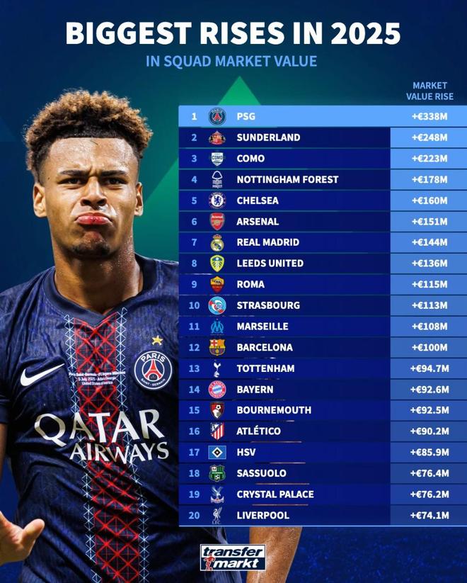 2025年德转身价涨幅最高俱乐部：巴黎涨3.38亿第1，利物浦第20