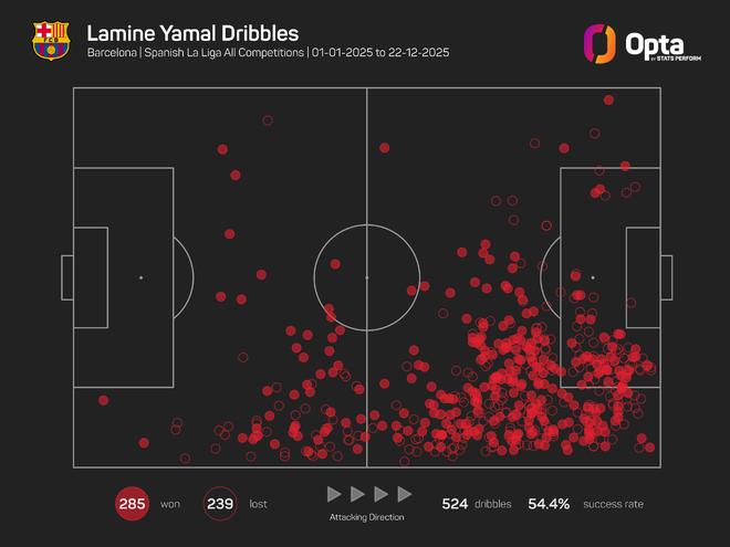 亚马尔2025年完成285次过人，位居欧洲五大联赛所有球员之首