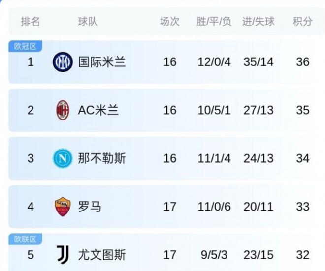 一日意甲动向：皇马老名宿毛遂自荐米兰，国米在年末仍排在第一名