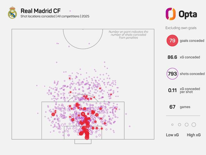 皇马2025年已失80球，失球数位列五大联赛第二
