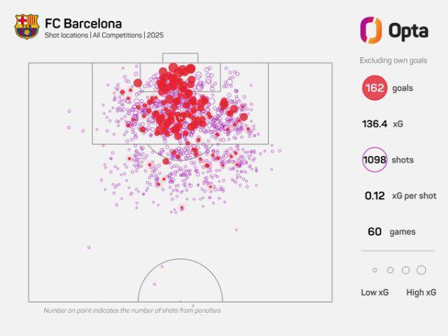 60场169球，巴萨创后梅罗西甲纪录