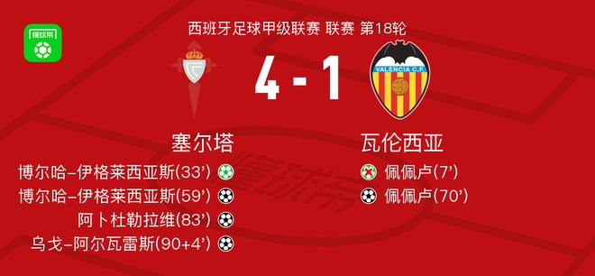 塞尔塔4-1大胜瓦伦西亚，博尔哈-伊格莱西亚斯两球，乌戈-阿尔瓦雷斯破门