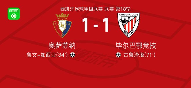 奥萨苏纳1-1毕尔巴鄂竞技，鲁文-加西亚破僵，古鲁泽塔扳平