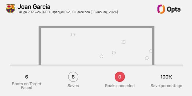 自23年11月以来，霍安是首位西甲扑救6次且零封的巴萨门将