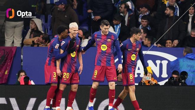 巴萨连续39场西甲取得进球，为五大联赛现存最长纪录