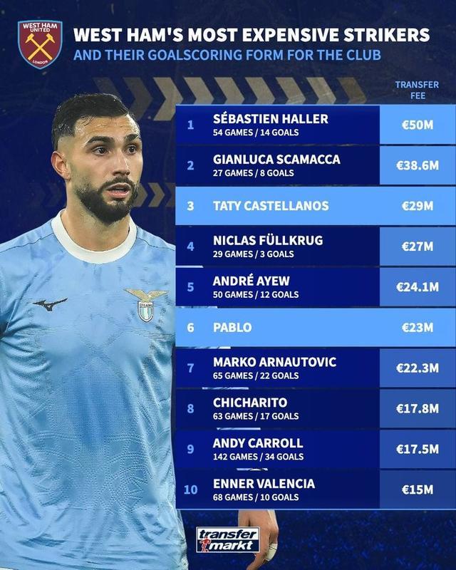 西汉姆联锋线引援花费前十：阿莱5000万第一，冬窗两新援在列