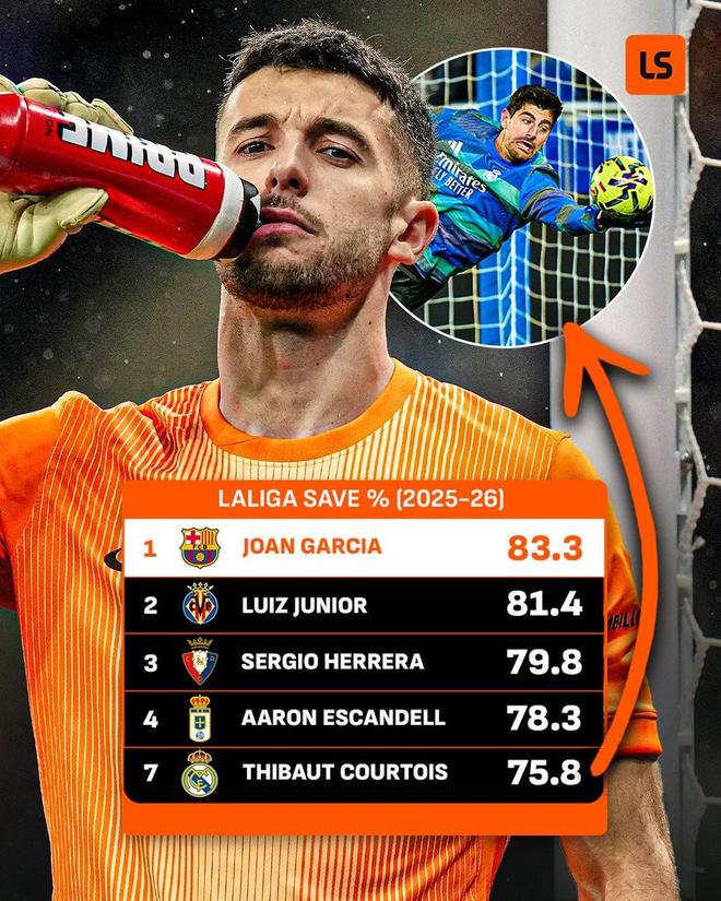 本赛季西甲扑救成功率榜：霍安-加西亚榜首，库尔图瓦第7