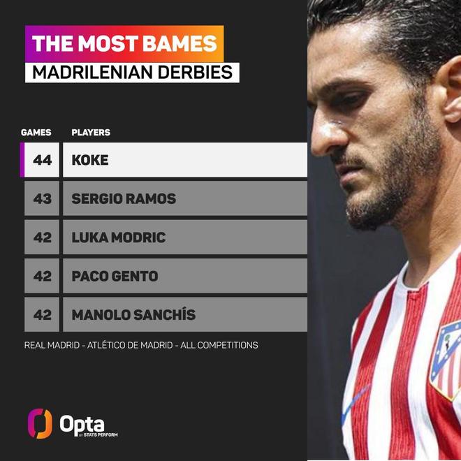 44场超越拉莫斯，科克成出战马德里德比次数最多的球员