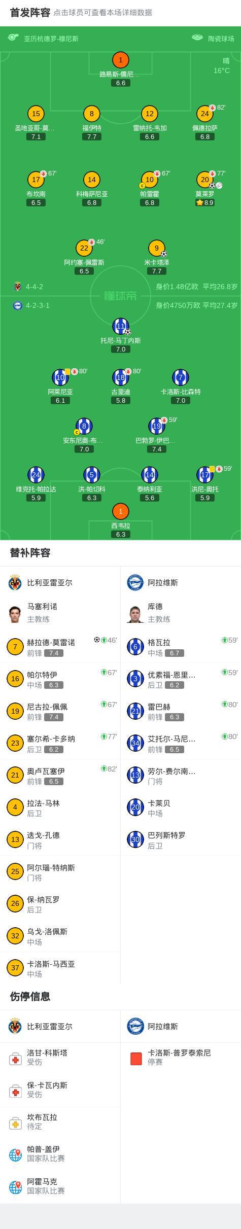 比利亚雷亚尔3-1阿拉维斯，米卡塔泽破门，赫拉德-莫雷诺建功