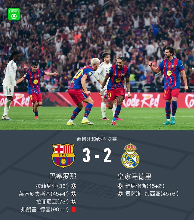 西超杯巴萨3-2皇马夺冠，拉菲尼亚双响，维尼修斯一条龙破门
