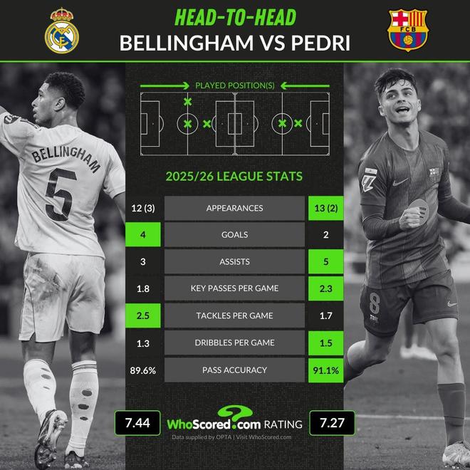 双核联赛数据对比：贝林15场4球3助攻，佩德里15场2球5助攻