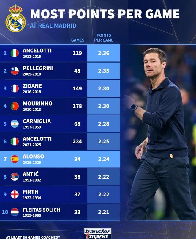 皇马队史执教至少30场主帅场均积分榜：阿隆索2.24分第7