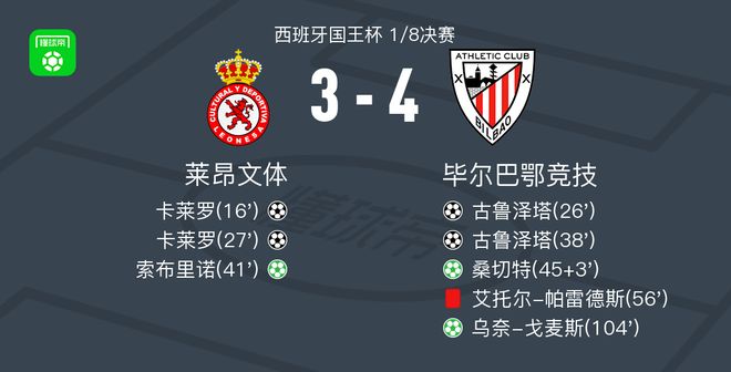毕尔巴鄂竞技4-3逆转莱昂文体，古鲁泽塔两球，乌奈-戈麦斯点射破门