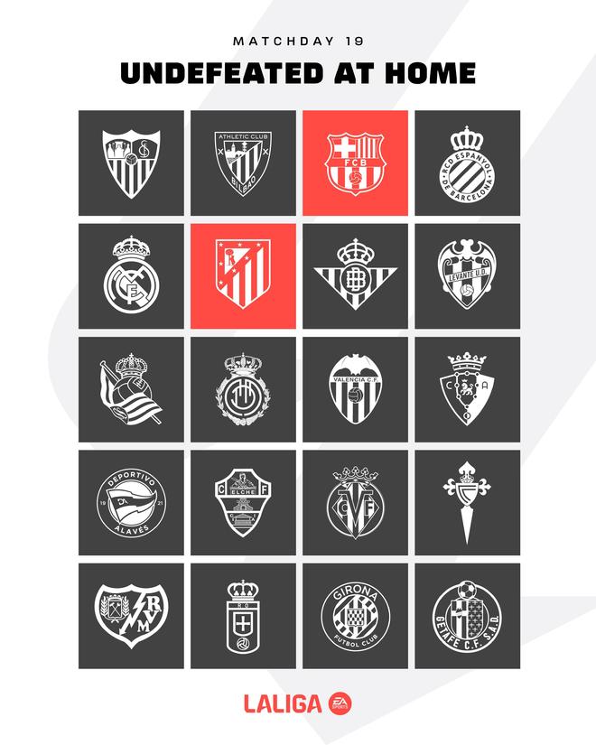 魔鬼主场，巴萨与马竞是本赛季西甲唯二主场保持不败的球队