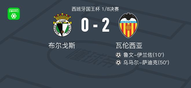 瓦伦西亚2-0布尔戈斯，鲁文-伊兰佐建功，乌马尔-萨迪克锁定胜局