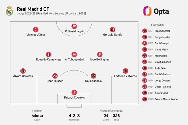 24岁326天，为有统计以来皇马主帅西甲首秀最年轻首发