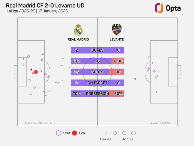 本场26次射门，为有统计以来皇马主帅西甲首秀比赛第三多