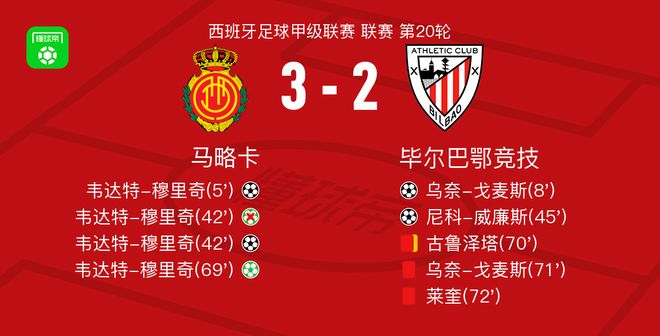 马略卡3-2毕尔巴鄂竞技，韦达特-穆里奇帽子戏法