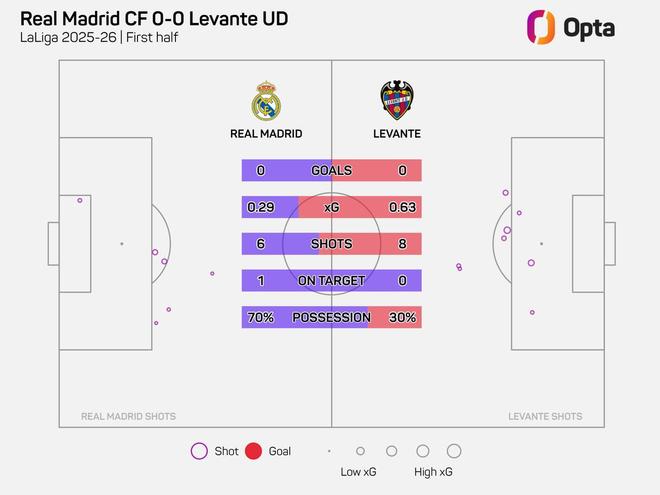 皇马对阵莱万特上半时仅6次射门，近8年球队主帅西甲首秀最少