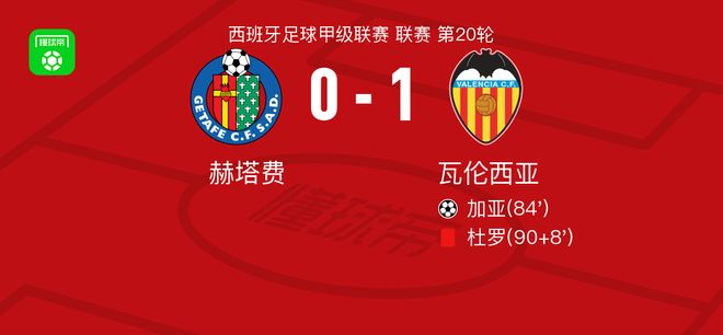 瓦伦西亚1-0赫塔费，加亚绝杀