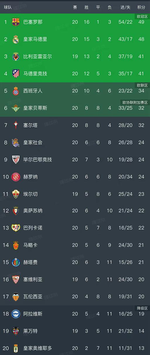 西甲第20轮结束了9场比赛，最新积分榜如下！