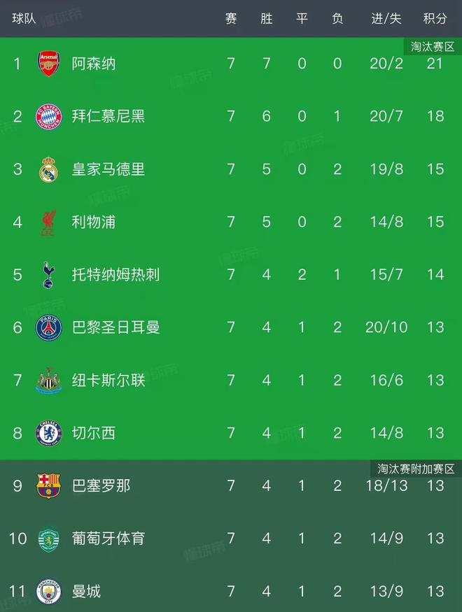 欧冠最新积分榜：2队提前锁定16强，8队同积13分，巴萨4-2排第9