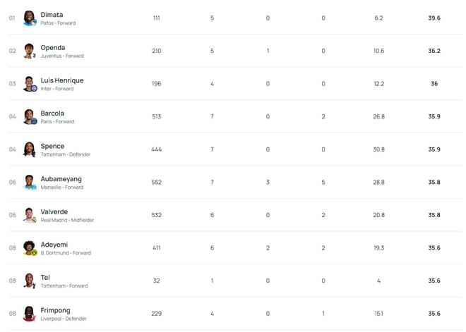 39.6km/h,帕福斯前锋迪马塔断层领先欧冠冲刺速度排行榜 39.6km/h,帕福斯前锋迪马塔断层领先欧冠冲刺速度排行榜