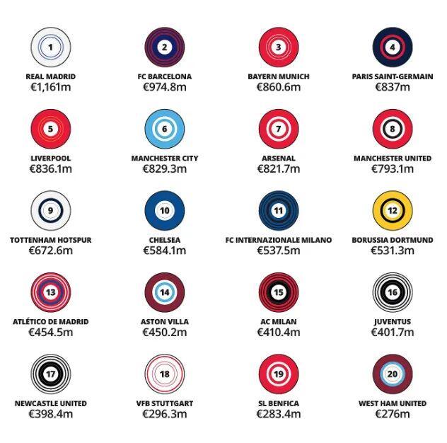 德勤丨24/25赛季足球俱乐部收入榜