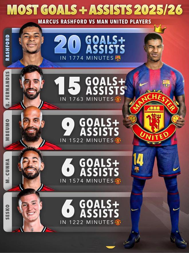 曼联威胁巴萨考虑收回拉什福德！拉爵优化工资，清洗他后接近实现