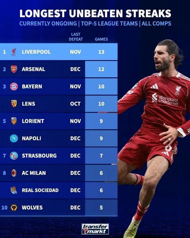 德转丨五大联赛球队目前不败场次榜