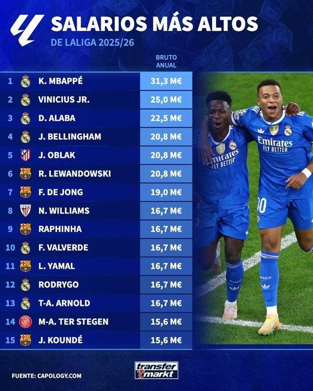 德转列西甲球员年薪榜：姆巴佩3130万欧居首，皇马包揽前四