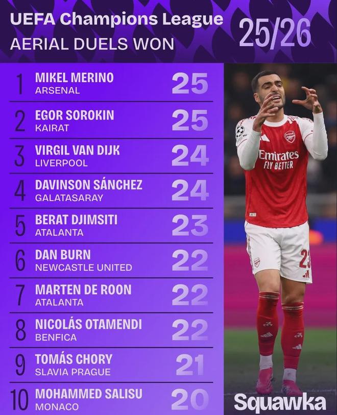 跟队：阿森纳探索夏天收购阿尔瓦雷斯！枪手两大将伤愈复出！