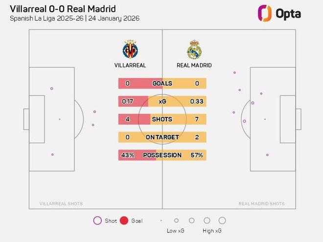 防守稳固，皇马是2026年五大联赛唯一上半场还没被射正的球队