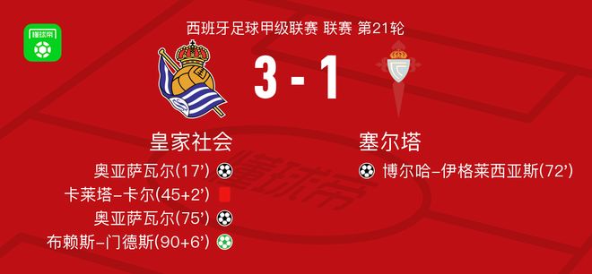 皇家社会3-1塞尔塔，奥亚萨瓦尔梅开二度，布赖斯-门德斯点射破门