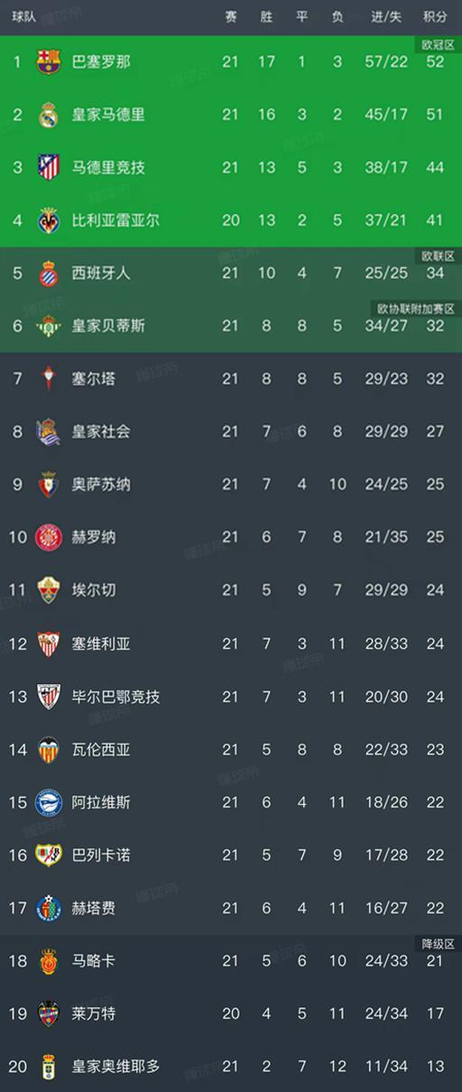西甲第21轮结束了所有比赛，最新积分榜如下！