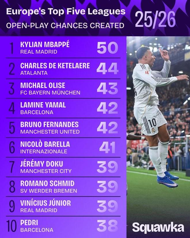 姆巴佩本赛季至今运动战创造50次机会，为五大联赛首人