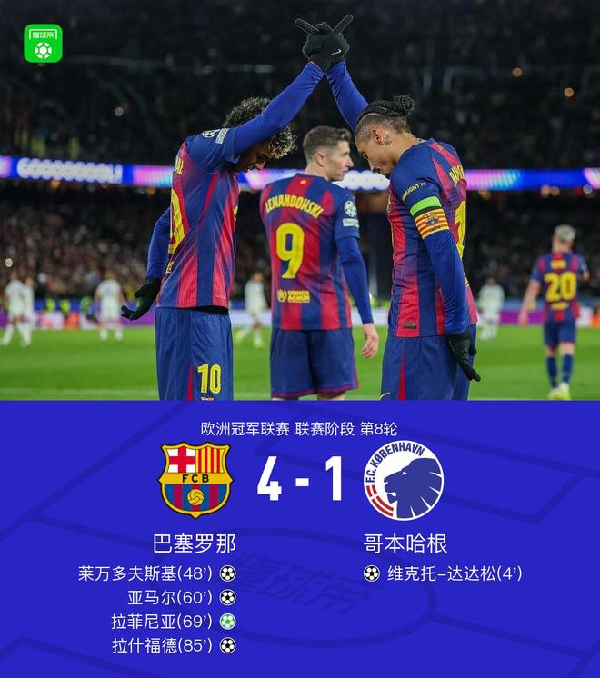 XbotGo丨巴萨4-1逆转哥本哈根，亚马尔传射，拉菲尼亚点射