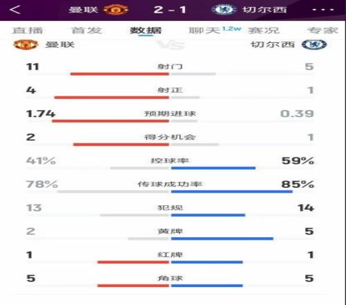 曼联21切尔西全场数据：射门115，射正41，得分机会21