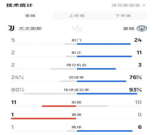 尤文25曼城全场数据：射门524，射正211，控球率24%76%