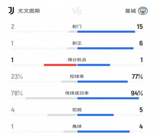半场攻防！尤文12曼城半场数据：射门215射正16，控球23%77%
