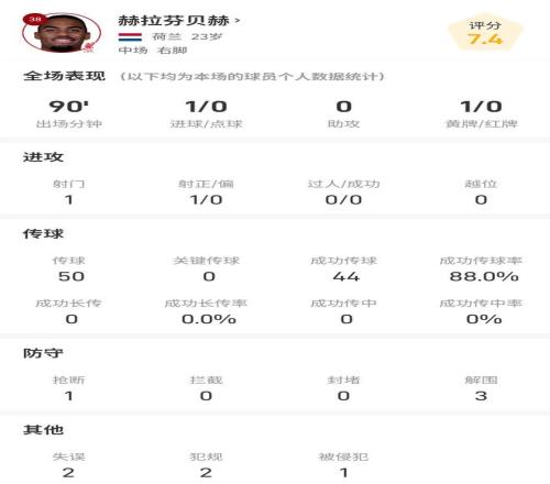 赫拉芬贝赫全场数据：1次射门1个进球，传球成功率88%