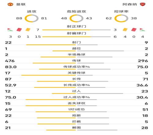 曼联vs阿森纳全场数据：曼联控球率6成+狂轰22脚无果