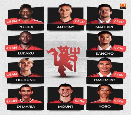 库尼亚第8！曼联队史引援排行：安东尼9500万第2霍伊伦7780万第6